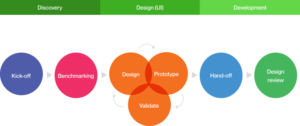 UX process